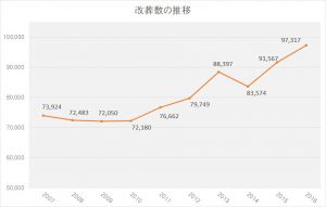 2007-2016年度改葬数の推移グラフ（厚生労働省-衛生行政報告例データより）